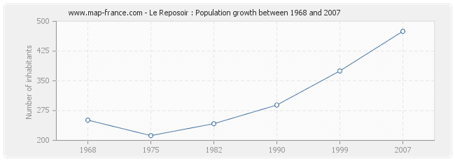 Population Le Reposoir